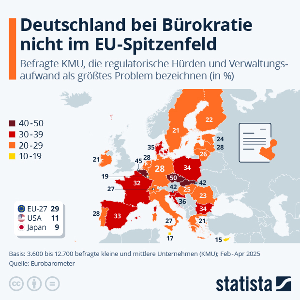 Deutschland bei Bürokratie nicht im EU-Spitzenfeld - Infografik