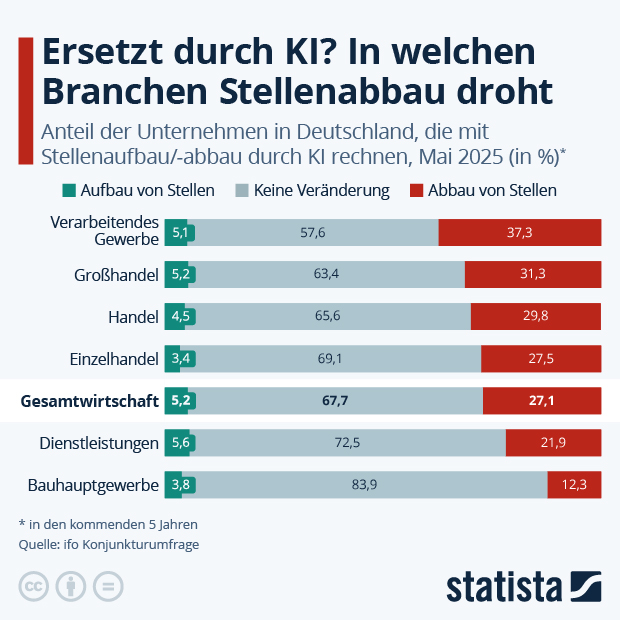 Wie viele Jobs gehen in Deutschland durch KI verloren? - Infografik