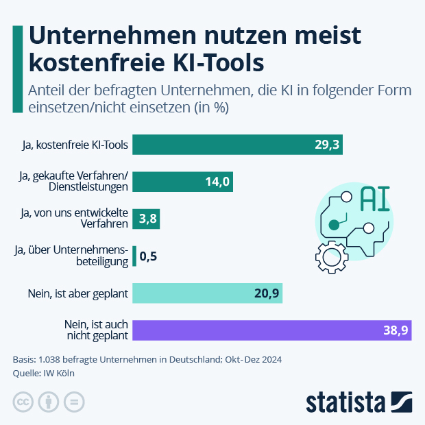 Welche KI-Tools nutzen Unternehmen? - Infografik