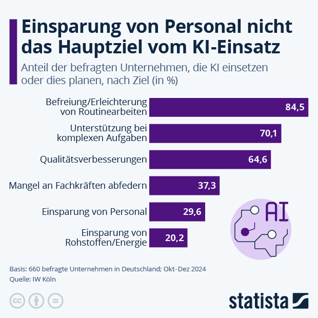 Was versprechen sich Unternehmen vom KI-Einsatz? - Infografik