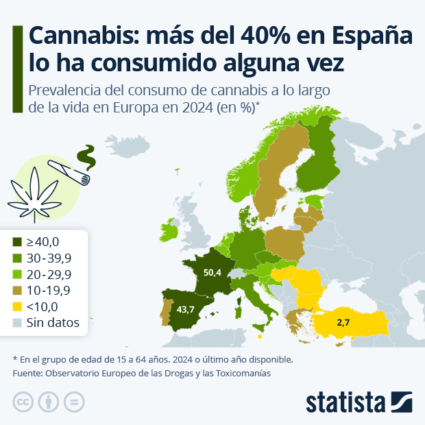 Cannabis: más del 40% en España lo ha consumido alguna vez - Infografía