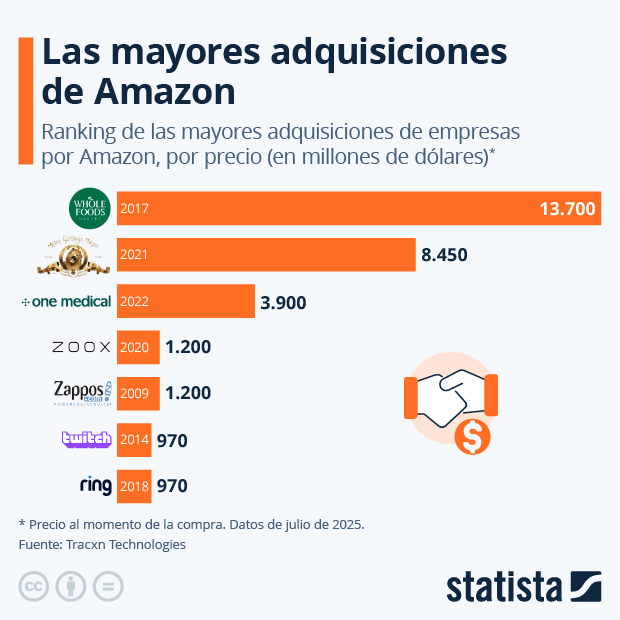 Las mayores adquisiciones de Amazon - Infografía