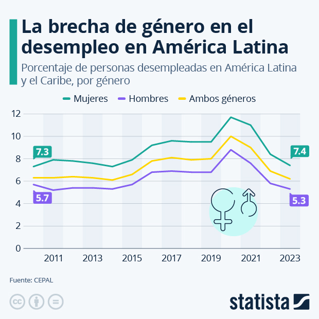 La brecha de género en el mercado laboral latinoamericano - Infografía
