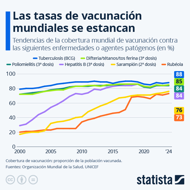 Las tasas de vacunación mundiales se estancan - Infografía