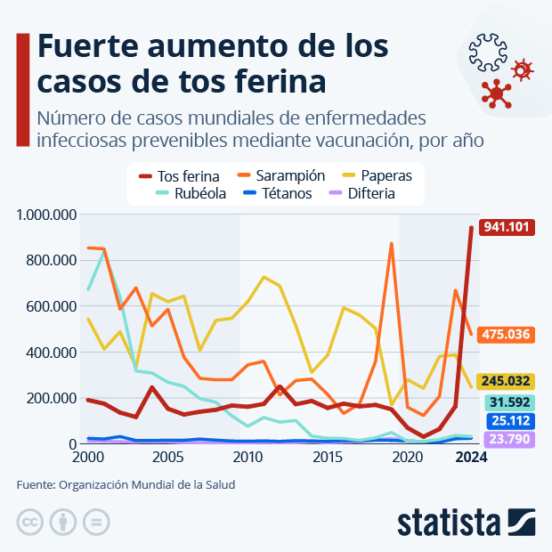 Fuerte aumento de los casos de tos ferina - Infografía
