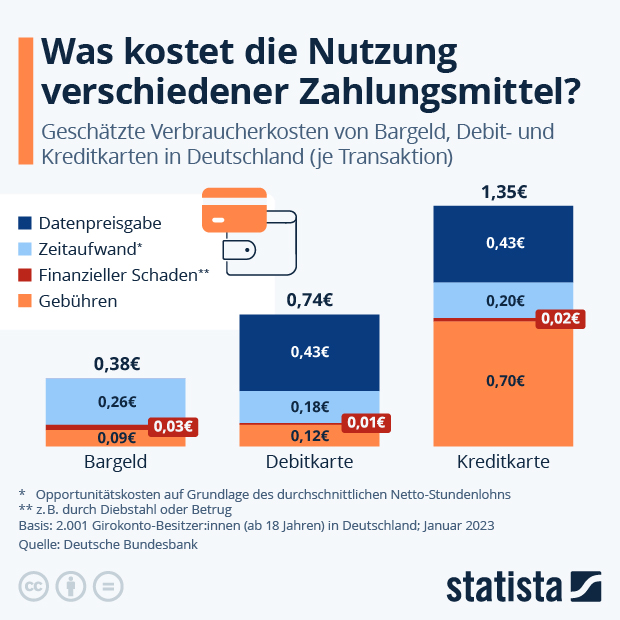 Was kostet die Nutzung verschiedener Zahlungsmittel? - Infografik