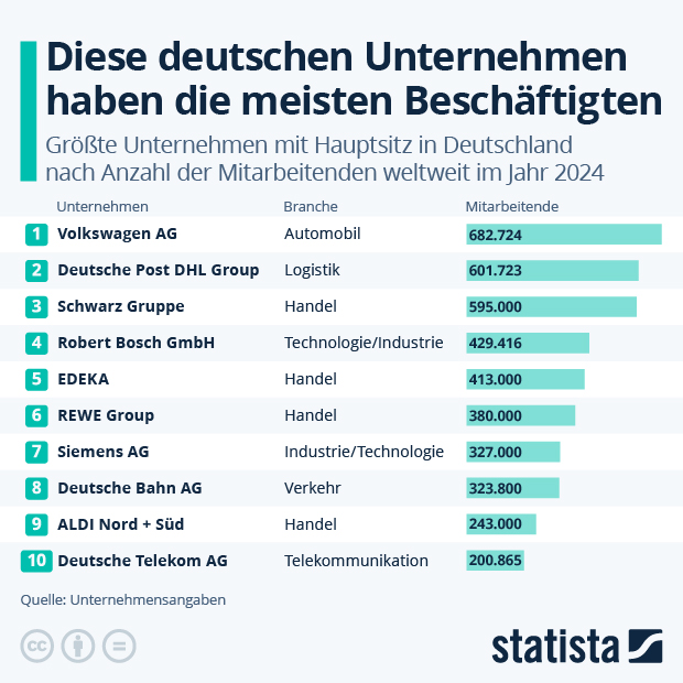 Welche deutschen Unternehmen haben die meisten Beschäftigten? - Infografik