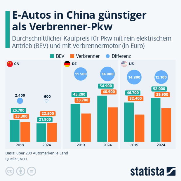 E-Autos in China günstiger als Verbrenner-Pkw - Infografik
