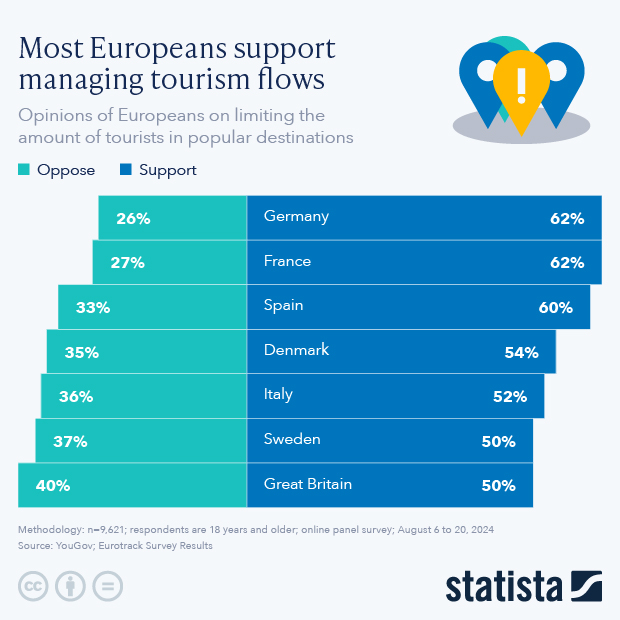 Most Europeans Support Managing Tourism Flows - Infographic