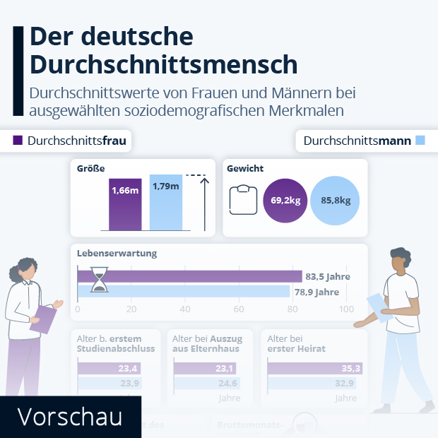 Der deutsche Durchschnitts-Mensch - Infografik