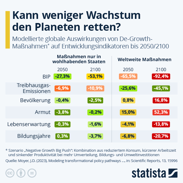 Kann weniger Wachstum den Planeten retten? - Infografik