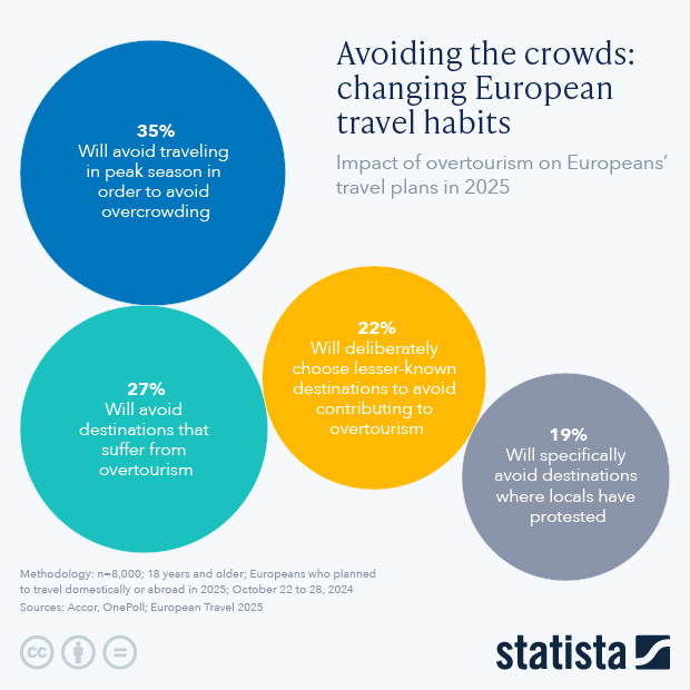 Avoiding the Crowds: Changing European Travel Habits - Infographic