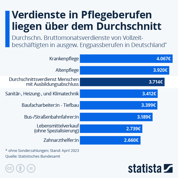 Verdienste in Pflegeberufen liegen über dem Durchschnitt - Infografik