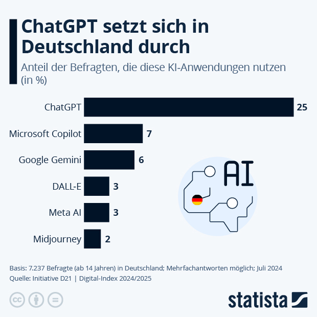 ChatGPT setzt sich in Deutschland durch - Infografik
