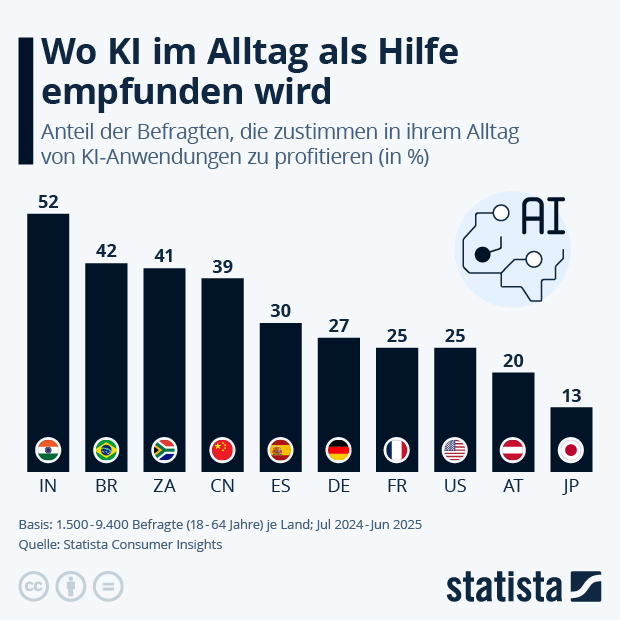 Wo KI im Alltag als Hilfe empfunden wird - Infografik