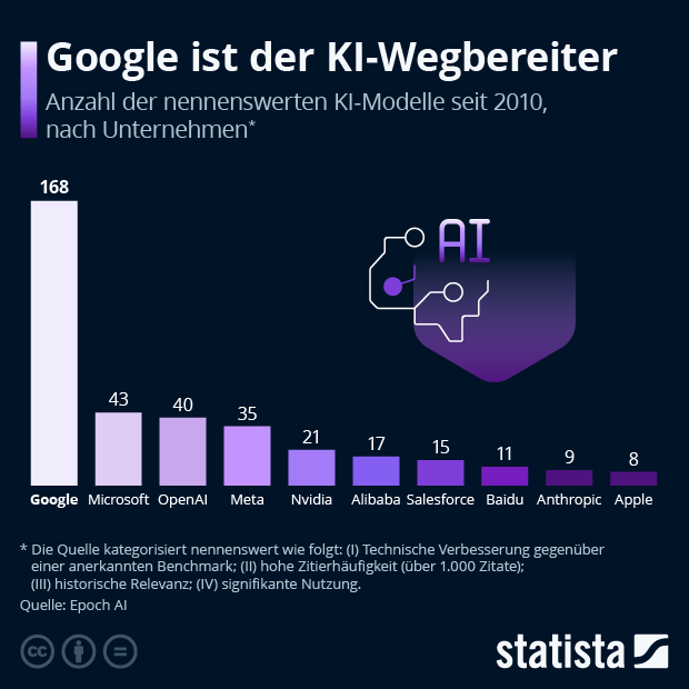 Google ist der KI-Wegbereiter - Infografik