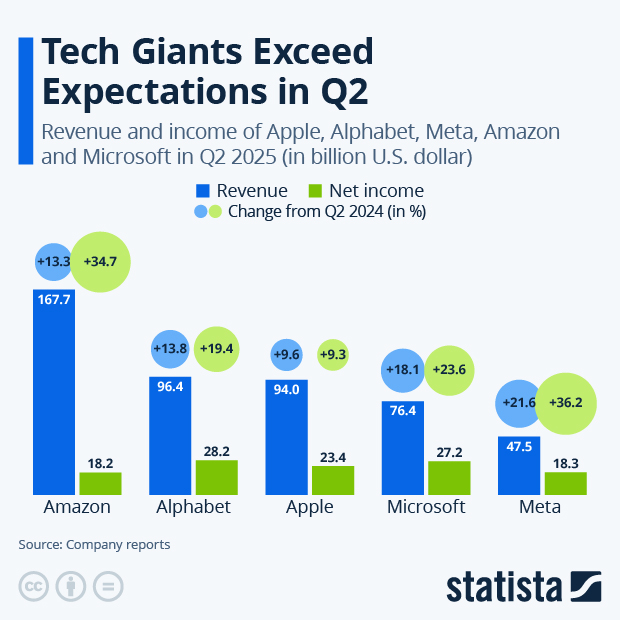 Tech Giants Exceed Expectation in Q2 - Infographic