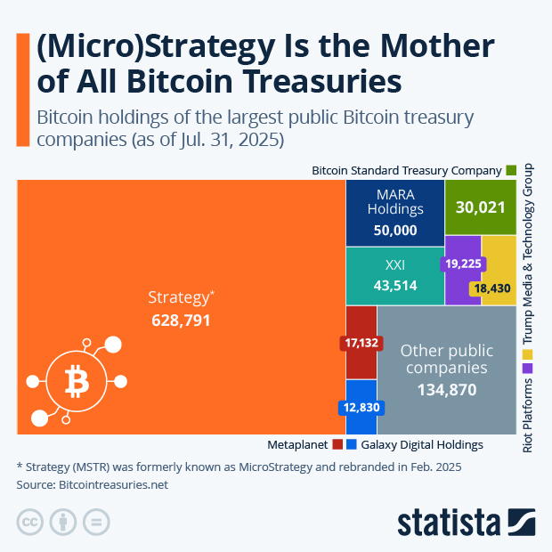 (Micro)Strategy Is the Mother of All Bitcoin Treasuries - Infographic