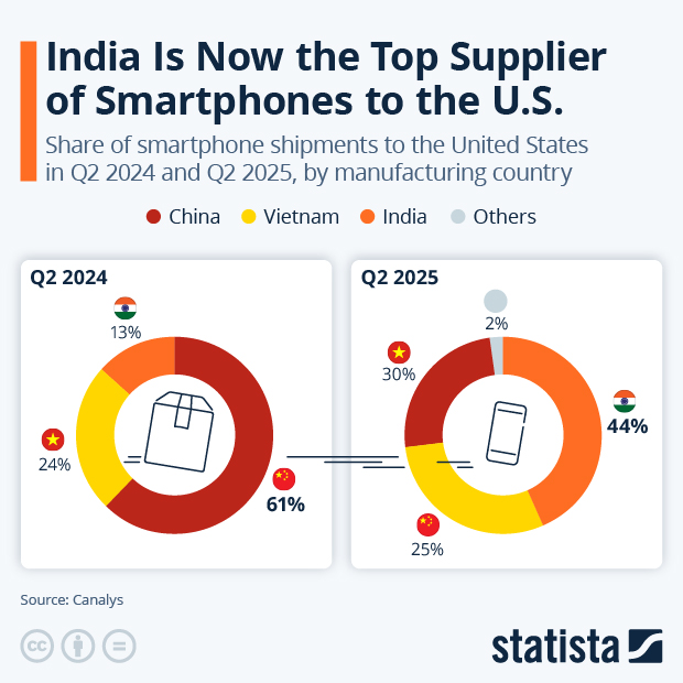 India Is Now the Top Supplier of Smartphones to the U.S. - Infographic