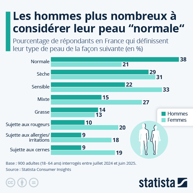 Les hommes plus enclins à définir leur peau comme "normale" - Infographie