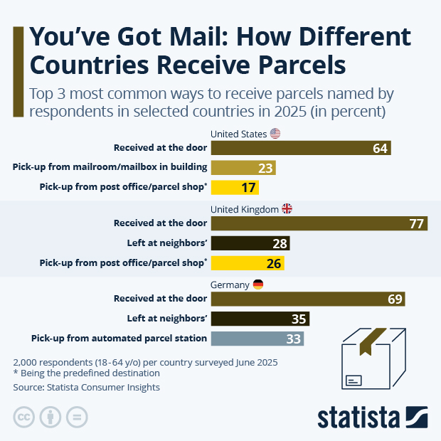 You've Got Mail: How Different Countries Receives Parcels - Infographic