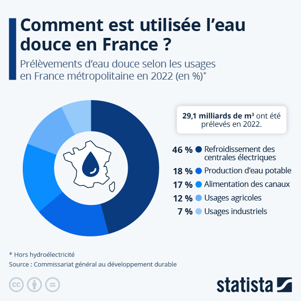 Comment est utilisée l'eau douce en France ? - Infographie