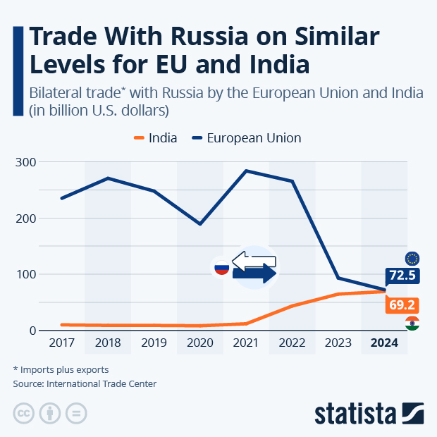 Trade With Russia on Similar Levels for EU and India - Infographic