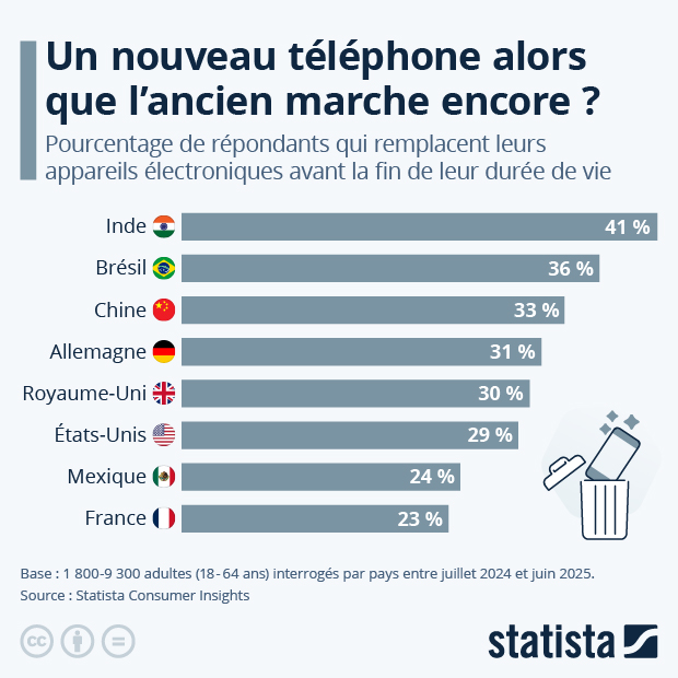 Où les gens remplacent-ils leurs appareils électroniques alors que les anciens fonctionnent encore ? - Infographie