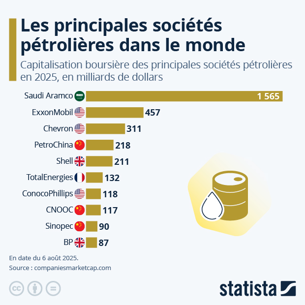 Les principales sociétés pétrolières dans le monde - Infographie