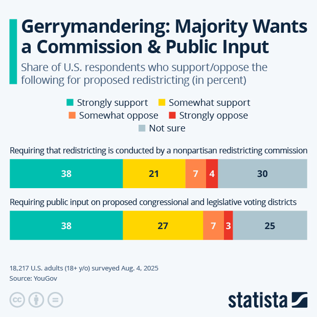 Gerrymandering: Majority Wants a Commission & Public Input - Infographic