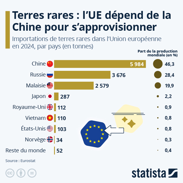 L'UE dépend principalement de la Chine pour son approvisionnement en terres rares - Infographie