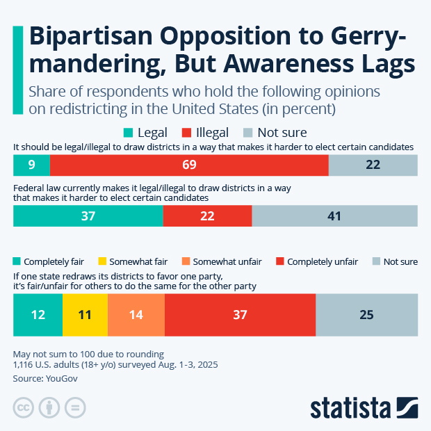 Bipartisan Opposition to Gerrymandering, But Awareness Lags - Infographic