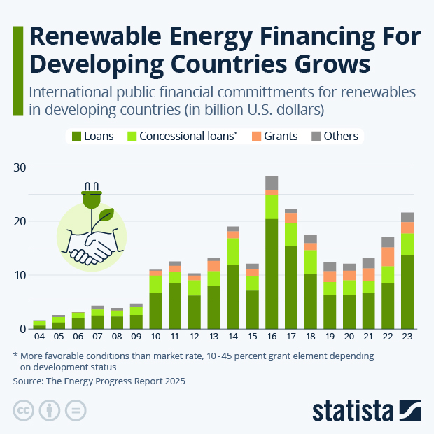 Renewable Energy Financing For Developing Countries Grows - Infographic