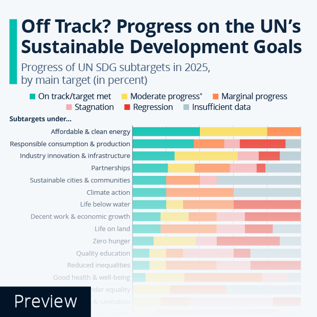 Off Track? Progress on the UN’s Sustainable Development Goals - Infographic