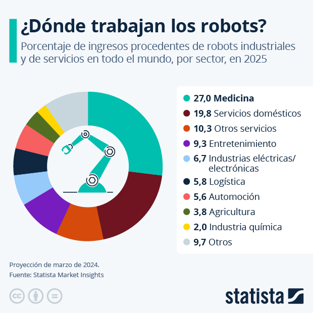 ¿Dónde trabajan los robots? - Infografía