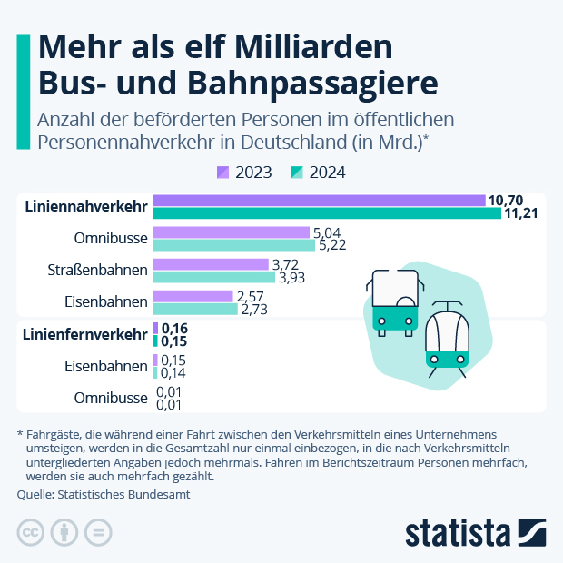 Mehr als elf Milliarden Bus- und Bahnpassagiere - Infografik