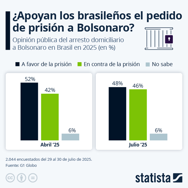 ¿Apoyan los Brasileños el pedido de prisión a Bolsonaro? - Infografía