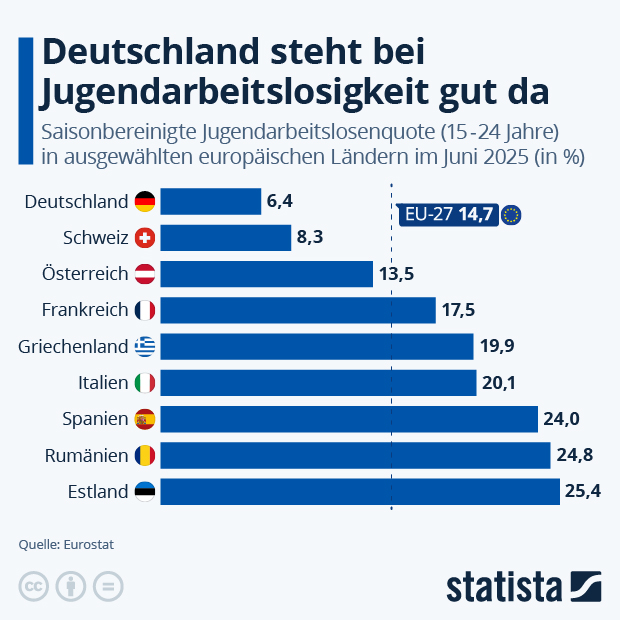 Große Unterschiede bei Jugendarbeitslosigkeit in Europa - Infografik