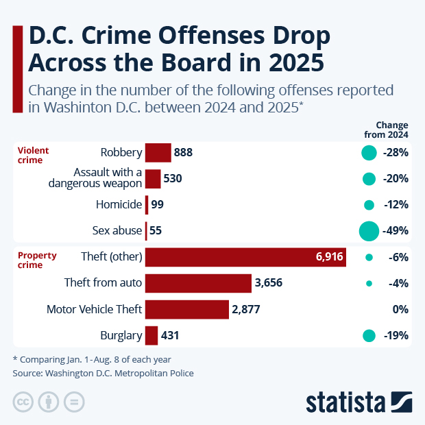 Washington D.C. Crime Offenses Drop Across the Board in 2025 - Infographic