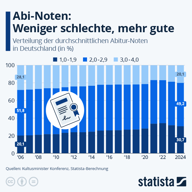 Werden Abi-Noten immer besser? - Infografik