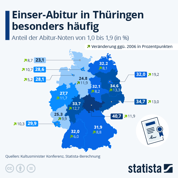 Wo gibt es besonders viele Einser-Abiture? - Infografik
