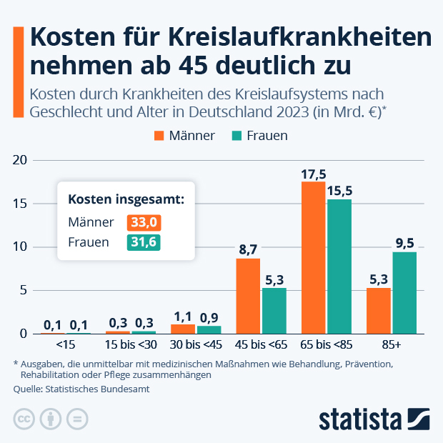 Kosten für Kreislaufkrankheiten nehmen ab 45 deutlich zu - Infografik