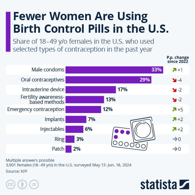 Fewer Women Are Using Birth Control Pills in the U.S. - Infographic