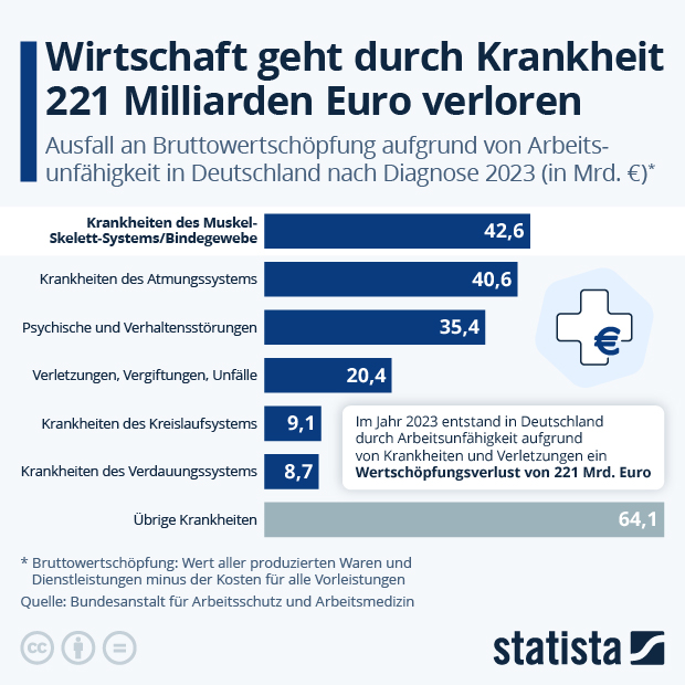 Wie viel Geld geht der Wirtschaft durch Krankheit verloren? - Infografik