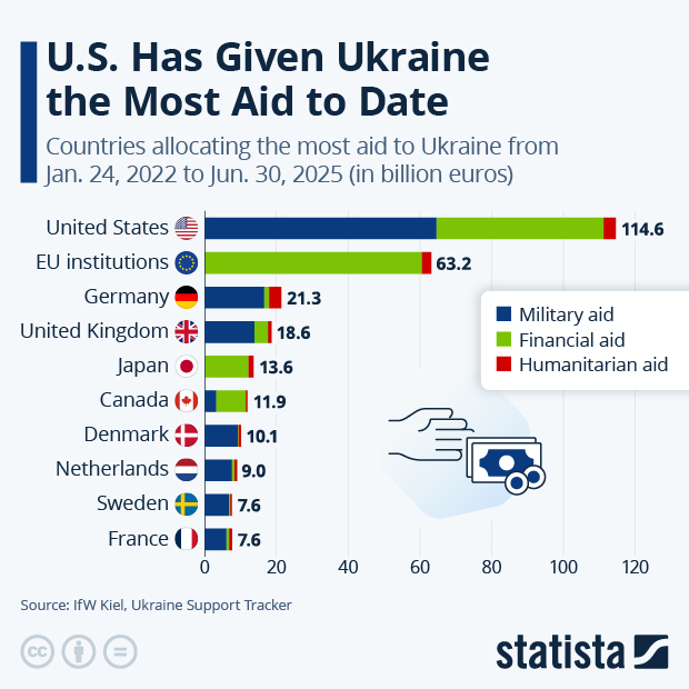The U.S. Has Given Ukraine the Most Aid to Date - Infographic