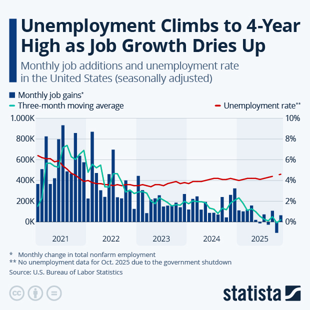 Unemployment Climbs to 4-Year High as Job Growth Dries Up - Infographic