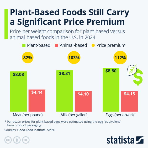Plant-Based Foods Still Carry a Significant Price Premium - Infographic