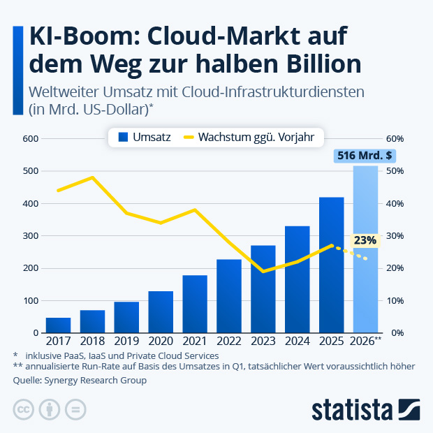 Wie entwickelt sich der Cloud-Markt? - Infografik