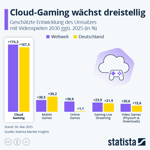 Wie entwickelt sich der Games-Umsatz? - Infografik