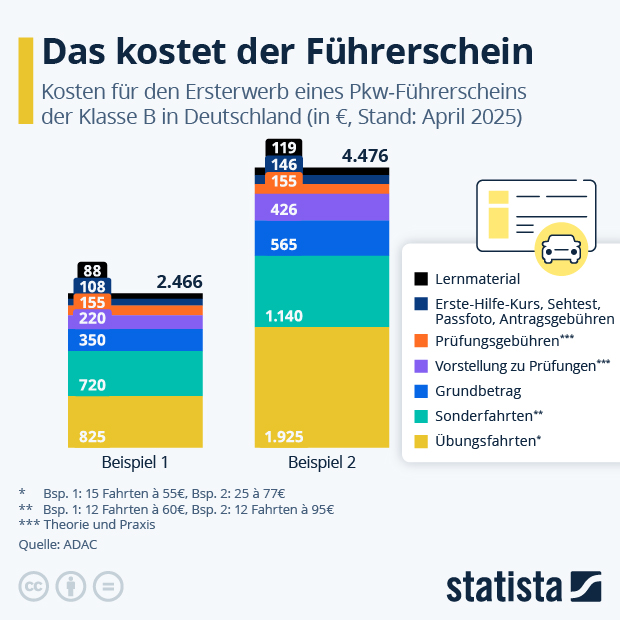 Was kostet der Führerschein heute? - Infografik